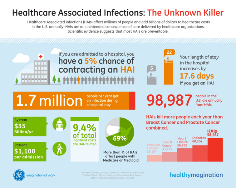 JESS3 Projects / GE HAIs Infographic