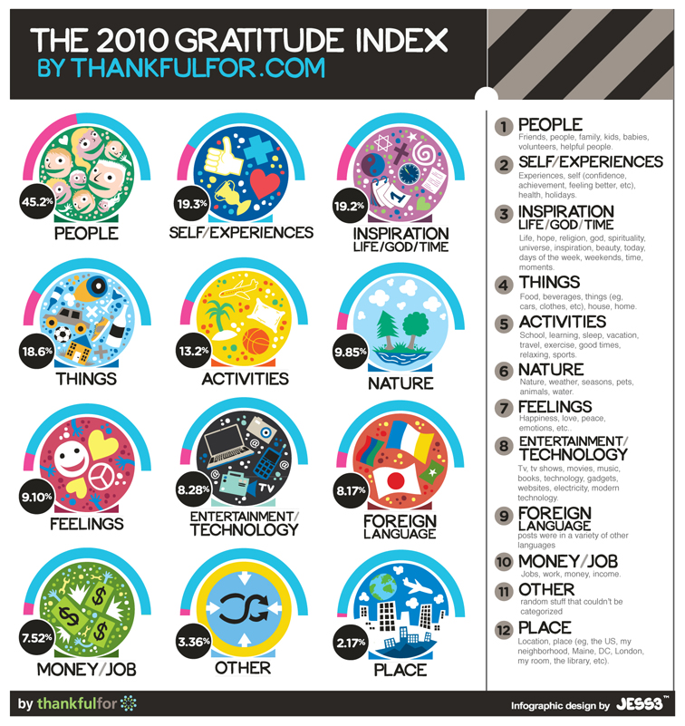 2010 Gratitude Index 576