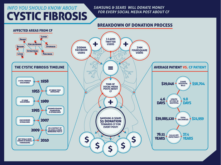 Tackle Cystic Fibrosis 585