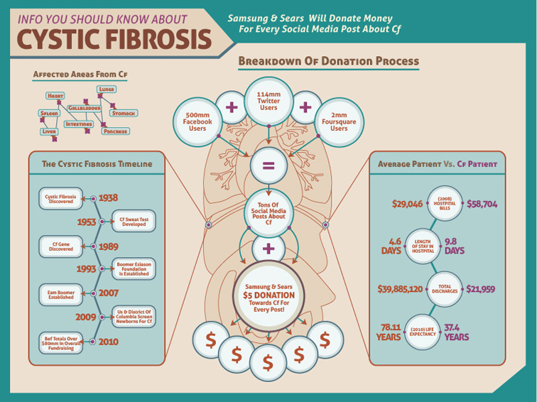Tackle Cystic Fibrosis 586