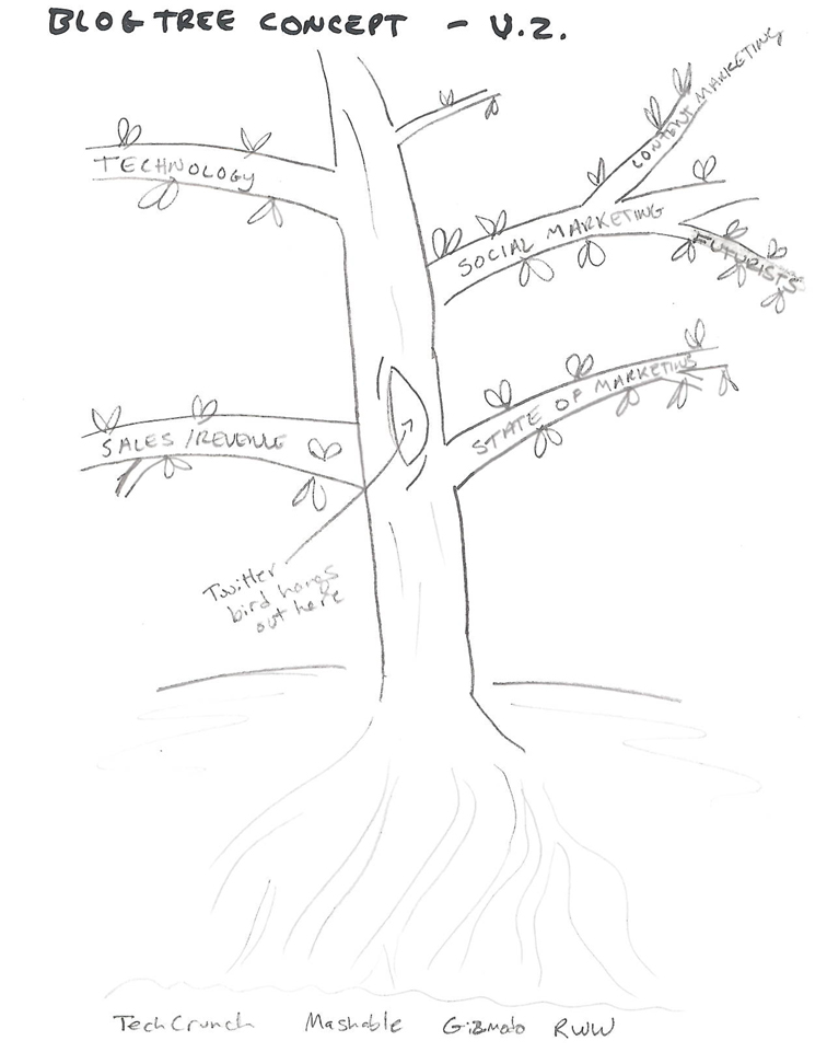 The Blog Tree 686