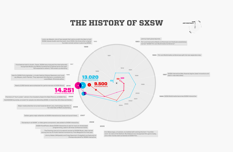 The History of SXSW 1012