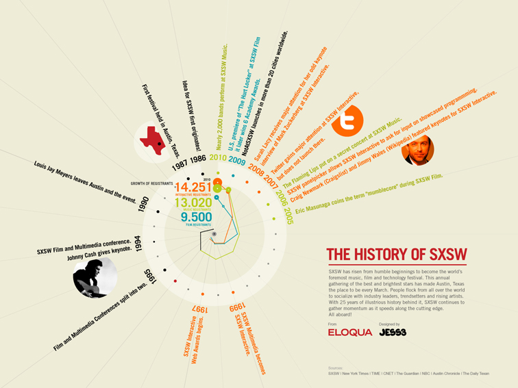 The History of SXSW 1014