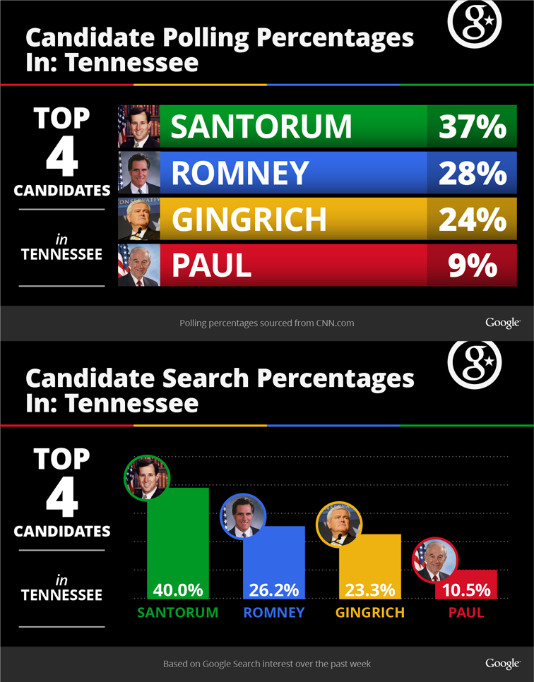 Politics & Elections Visualizing the 2012 Primaries 2581