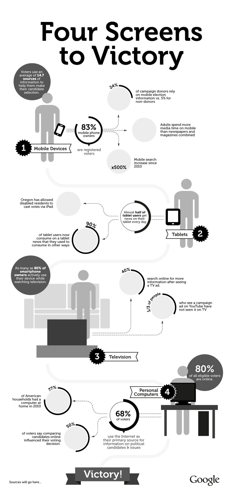 4 Screens to Victory Infographic 3297
