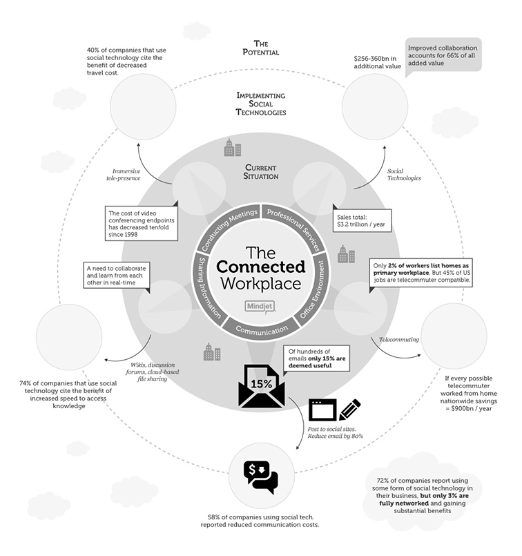 Connected Workspace Infographic 3926