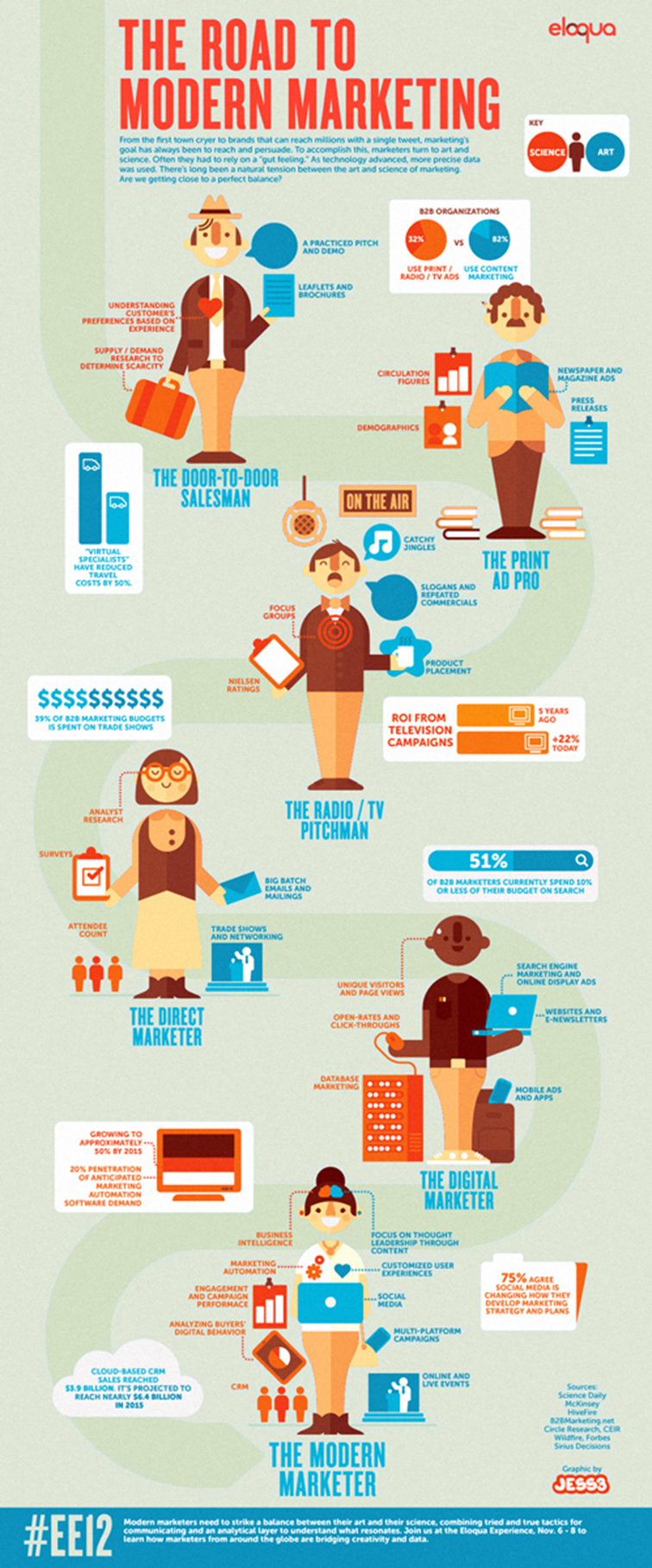 Road to Modern Marketing Infographic 3957