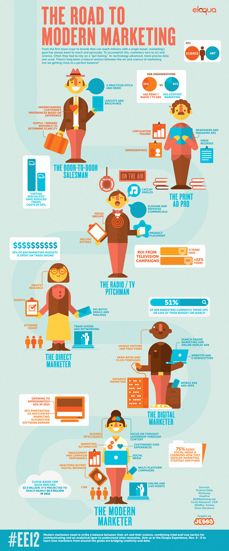 Road to Modern Marketing Infographic 3958