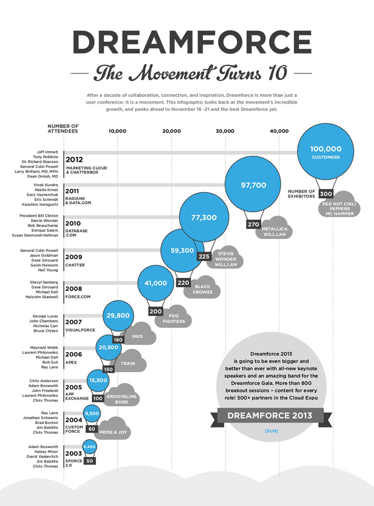 History of Dreamforce Infographic 4199