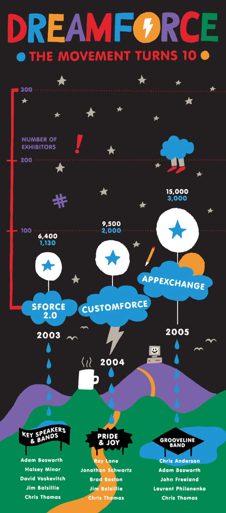 History of Dreamforce Infographic 4207