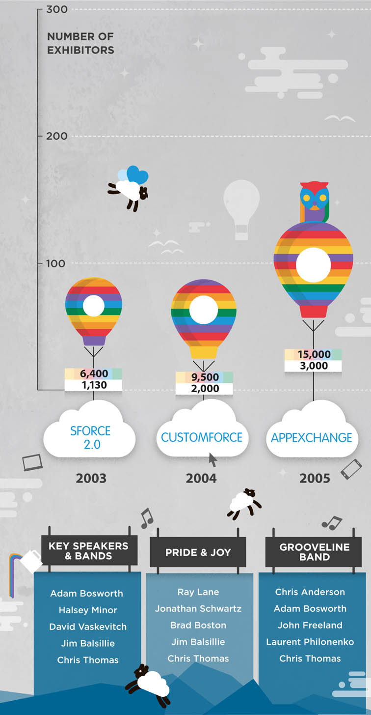 History of Dreamforce Infographic 4210