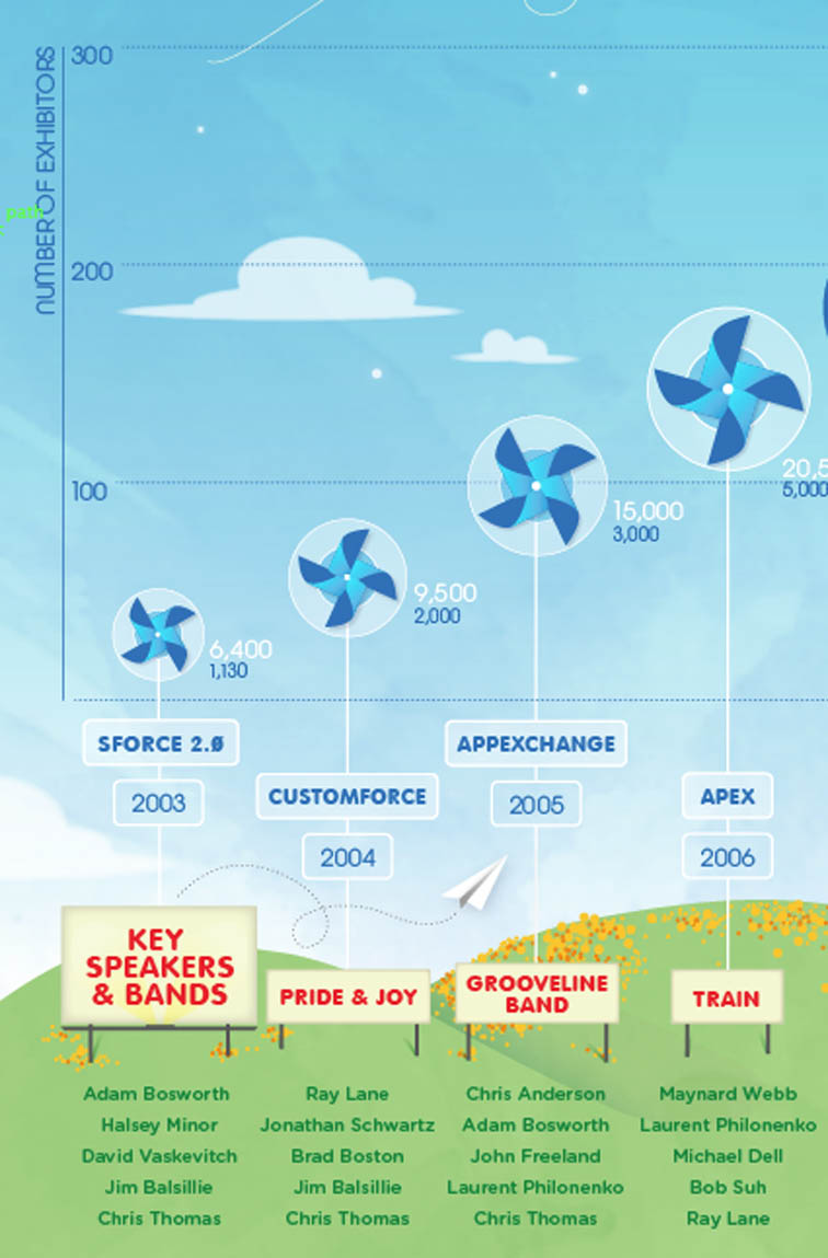 History of Dreamforce Infographic 4212