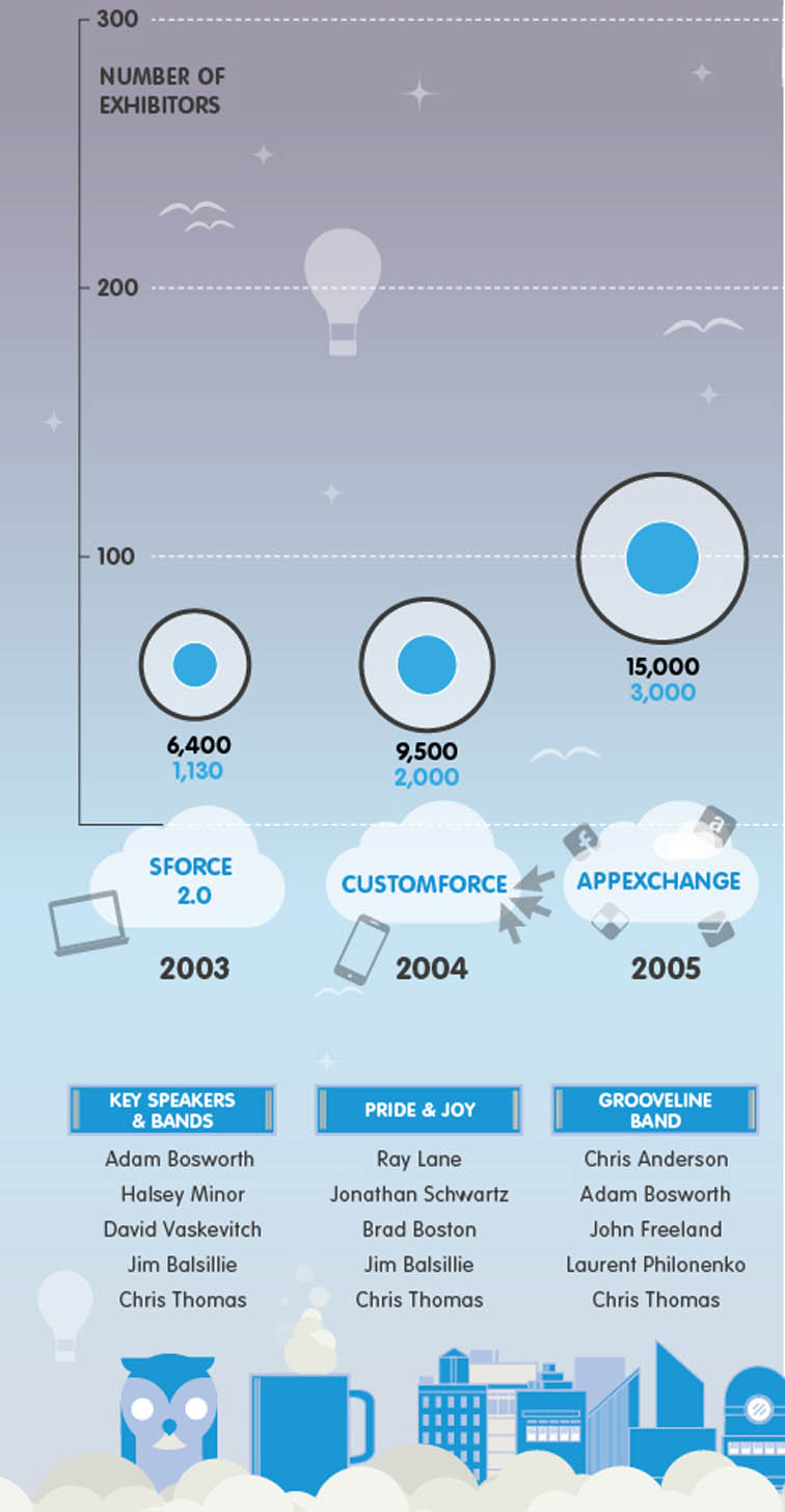 History of Dreamforce Infographic 4205