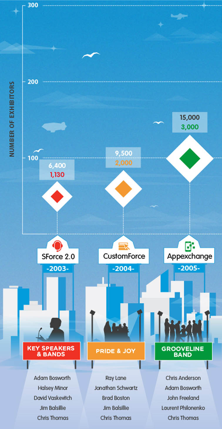 History of Dreamforce Infographic 4201