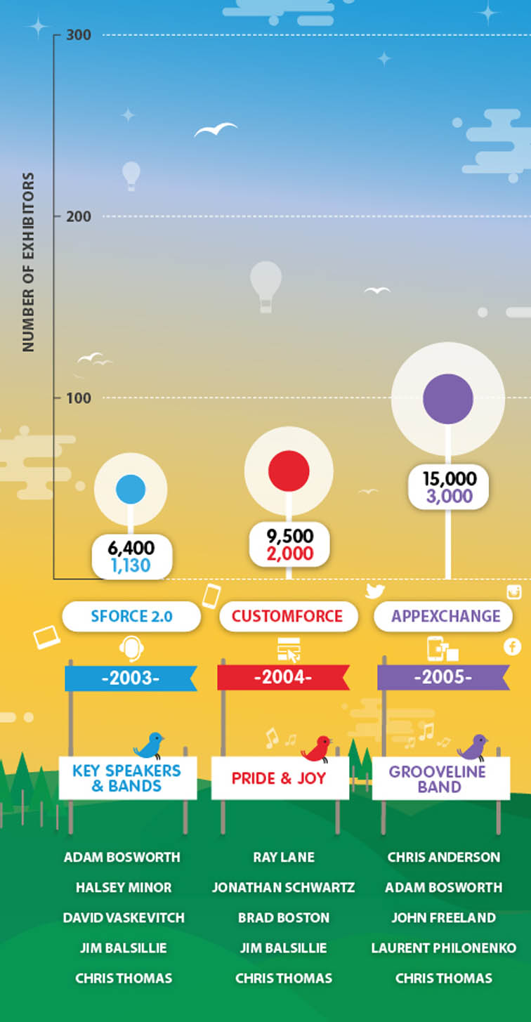 History of Dreamforce Infographic 4203