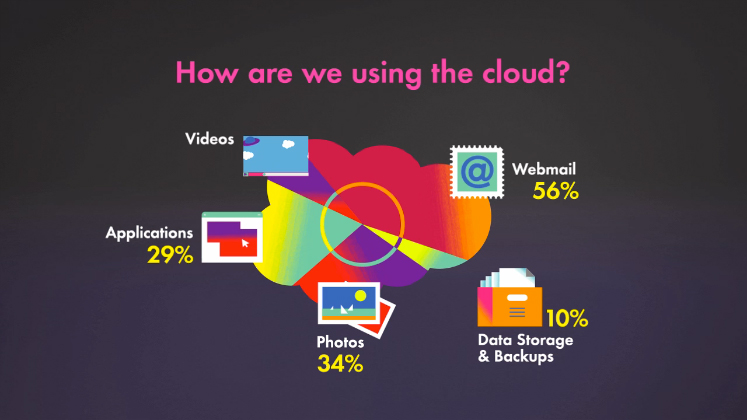 The State of Cloud Computing 611